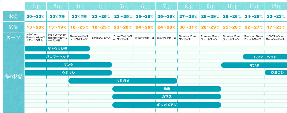 久米島の気温などの基本データ