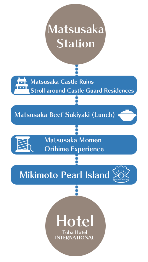 Matsusaka Station→Matsusaka Castle Ruins Stroll around Castle Guard Residences→Matsusaka Beef Sukiyaki（Lunch）→Matsusaka Momen Orihime Experience→Hotel